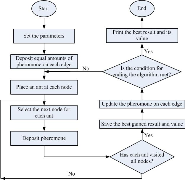 68 M. Yousefikhoshbakht et al. results have shown that the proposed algorithm is very efficient and competitive in terms of solution quality. Fig. 2. The algorithm for solving the TSP.
