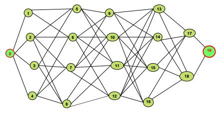 3.3.2 Genetic Algorithm (GA) for Shortest Path As mentioned in Section 3.2 shortest path can be also used for network utilization.