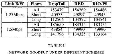 Preferential Treatment to Short TCP Flows -Table below gives measured network goodput over the 500 seconds simulation period.
