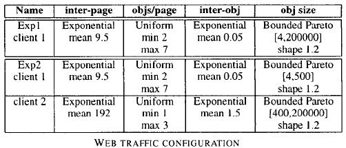 Simulation Distribution of inter-page and inter-object time (in seconds),
