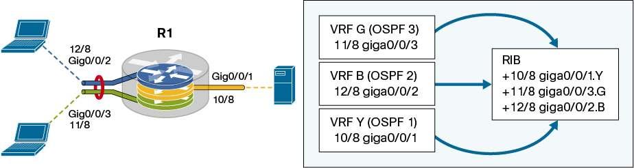 Figure 4. EVN Routing Tables After Route Replication Notice, server prefix 10/8 is replicated into each host EVN.