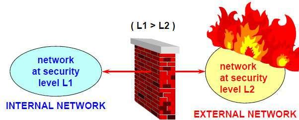 Internet Security: Firewall What is a Firewall firewall = wall to protect against fire propagation More like a moat
