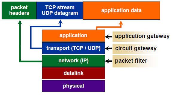 At which level does a firewall work? Packet Filtering Implemented through a screening router Router: can the packet be routed to its destination?