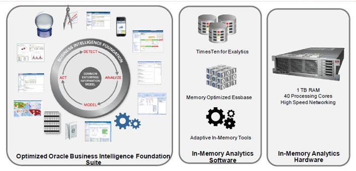 Oracle Exalytics In-Memory Machine 24 Oracle Engineered System for Extreme Analytics: Delivers extreme inmemory analytics performance,