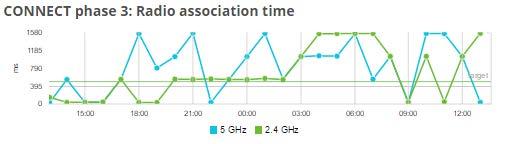 Figure 6: Retries in the 7signal EyeQ Dashboard Association Time The Radio Association Time section of the dashboard shows the time it takes for an association to an AP