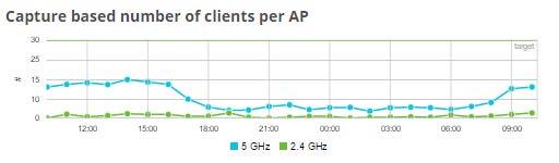 Number of Clients An additional important metric is the number of clients associated with each AP. 7signal can provide this information in their EyeQ dashboard as well.