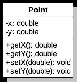 Example: Class Diagram for Point Modifiers are placed before the fields and