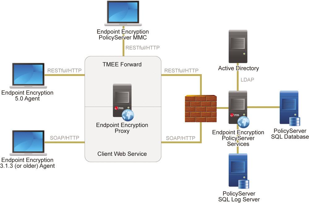 Trend Micro Endpoint Encryption 5.0 Patch 2 Installation & Migration Guide the same endpoint separate from PolicyServer.
