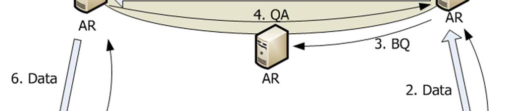 Then, only the AR of MN will respond with a QA message to AR of CN (step 4). Now, the data packet will be delivered to AR of MN (step 5), and further to MN (step 6). Figure 3.