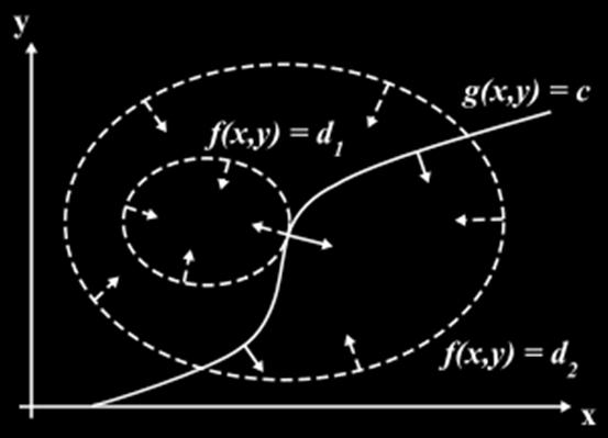 的極值 求解 若 x,y 的值被 g(x,y)=0