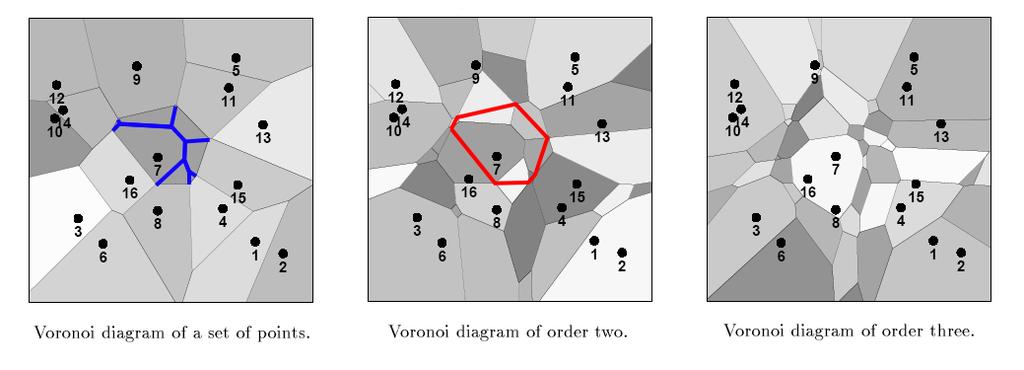 Neamtu s Solution Higher-Order Voronoi Diagrams The Voronoi diagram of order K of the set P is the subdivision of R s into regions, called Voronoi cells (of degree k) such that each cell contains the