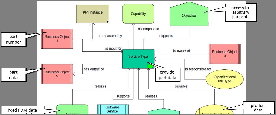 Figure 4. The service allocation diagram of ARIS used for describing a (business) service type.