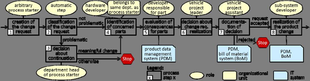 supported in existing business process modeling tools. Look-ahead for existing data objects and services is not supported at all.