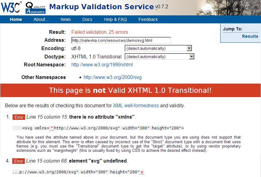 W3C validator does not support compound documents