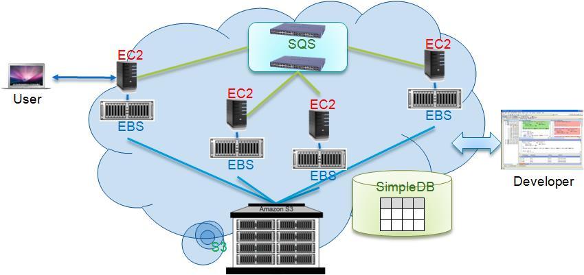 The AWS Platform 15 Major Service Modules for IaaS on the AWS Platform Amazon Application Services Simple DB EC2 SQS S3