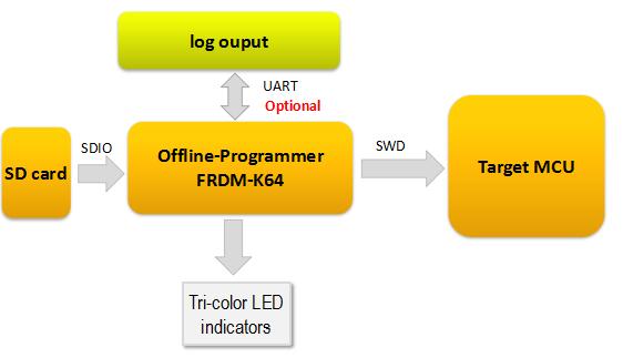 Overview 2 Overview This document describes how to implement a proof-of-concept offline flash programmer for the Kinetis MCUs and the low-cost methods for the production flash programming.