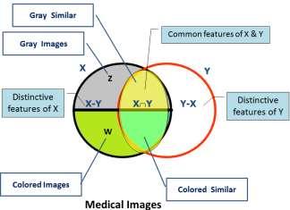 III. THE PROPOSED MODEL (THE ENHANCED CONTROL MODEL- ECM) The contrast model algorithm does not take into account the various types of images (Coloured or grey), and the category of the image