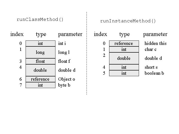 [7] FIG4: stack of class method and instance method memory picture 5.2.