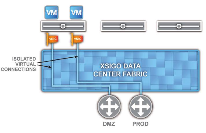 Benefits ISOLATED CONNECTIVITY For multi-tenancy environments, Xsigo lets you create multiple isolated virtual networks over a single connection and provide the same isolation as a physically
