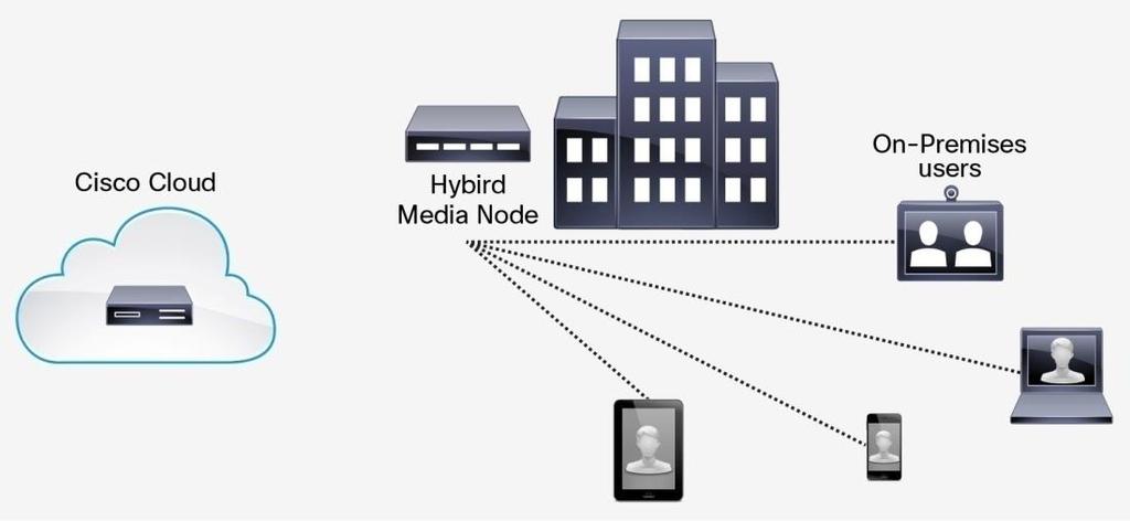 Use Cases All attendees are on-premises: When all Cisco Spark meeting attendees are local or on-premises, the meeting is delivered from the on-premises Hybrid Media Node (Figure 2).