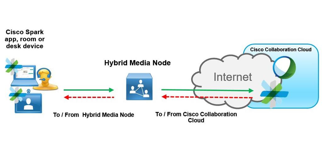Prepare Your Environment Ports and Protocols Used by Hybrid Media Service Purpose Source Destination Source IP Source Port Transport Protocol Destination IP Destination Port Management Hybrid Media