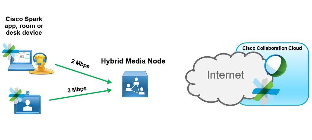 Prepare Your Environment Bandwidth Requirements for Hybrid Media Service