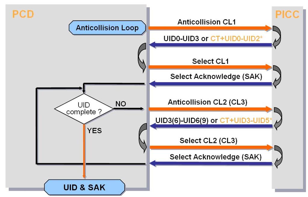 (3) CT = Cascade Tag (4) CL = Cascade Level Fig 2. Anticollision sequence Note: The UID0 byte of a 4 byte UID must not be 0x88. The CL1 then must be selected, using the Select command CL1 (0x93).