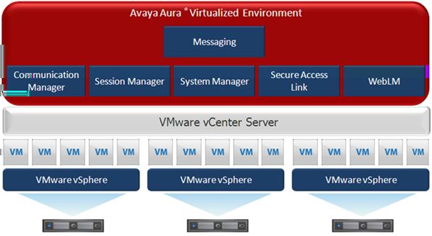 Avaya Aura Virtualized Environment overview Best Practices for VMware performance and features For more information about Avaya Aura Virtualized Environment, see Avaya Aura Virtualized Environment