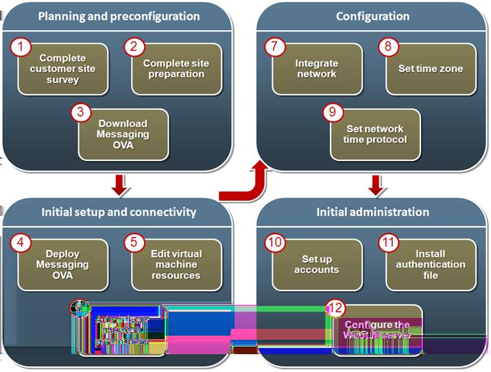 Chapter 3: Deployment process The following image shows the high-level tasks for deploying Messaging in a Virtualized