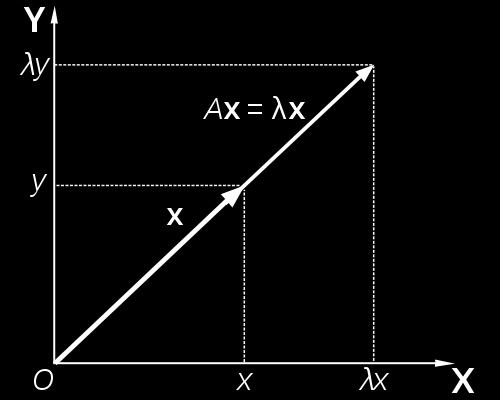 Eigenproblem Solvers in MAGMA A x = λ x Quantum mechanics (Schrödinger equation) Quantum chemistry Principal component analysis (in data mining)