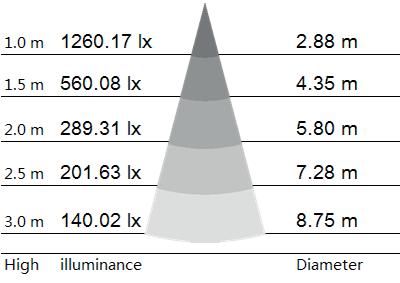 Curves Wide Distribution LM-P606040 LED PANEL CCT RANGE WW(3000K), NW(4000K),