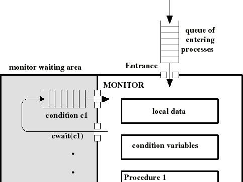 Monitors Monitor (4) Waiting threads are either in the entrance queue or in a condition queue A thread puts