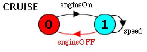 Modeling the Cruise Control System We won t model the entire system, lets look at a simplified example Given the following specification