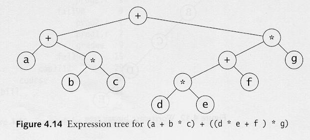Inorder traversal: Expression Tree if each node has 0 to 2 children, you can do inorder traversal process left tree, print node value, then process right tree a + b * c + d * e + f * g infix notation