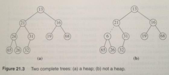 Complete Binary Trees Properties In the array representation: - put root at location 1 - use an int variable (size) to store number of nodes - for a node at position i: - left child at position 2i