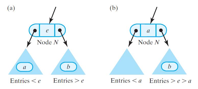 Figure 25-9 Node N and its subtrees: (a) the entry a is immediately before the entry e, and