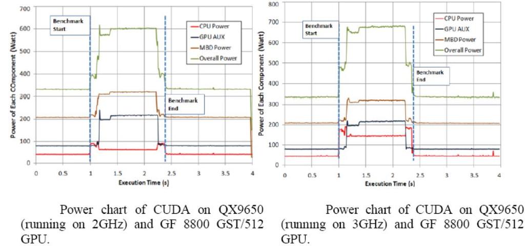 Frequency Scaling Abstract: Design a frequency scaling method to save CUDA PE power without decreasing the computation performance.