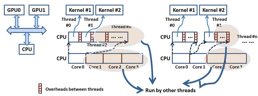 MPI works as data distributing mechanism between the GPU nodes