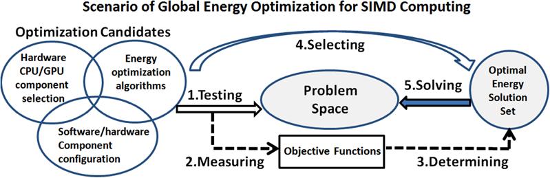 Scenario of global Energy Optimization for SIMD Computing Optimization Candidates Definition Problem Space Hardware Components Component Configurations Optimization Algorithms Objective Functions