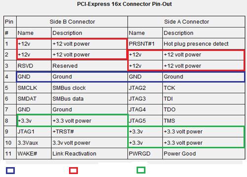 3V power from PCI-Express pins An additional +12V power directly from PSU (because sometimes the PCI-E power may not be