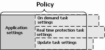 Understanding Kaspersky Administration Kit 17 This means that the policy for the anti-virus application (see Figure 1) that includes the real-time protection and on-demand scan tasks, contains all
