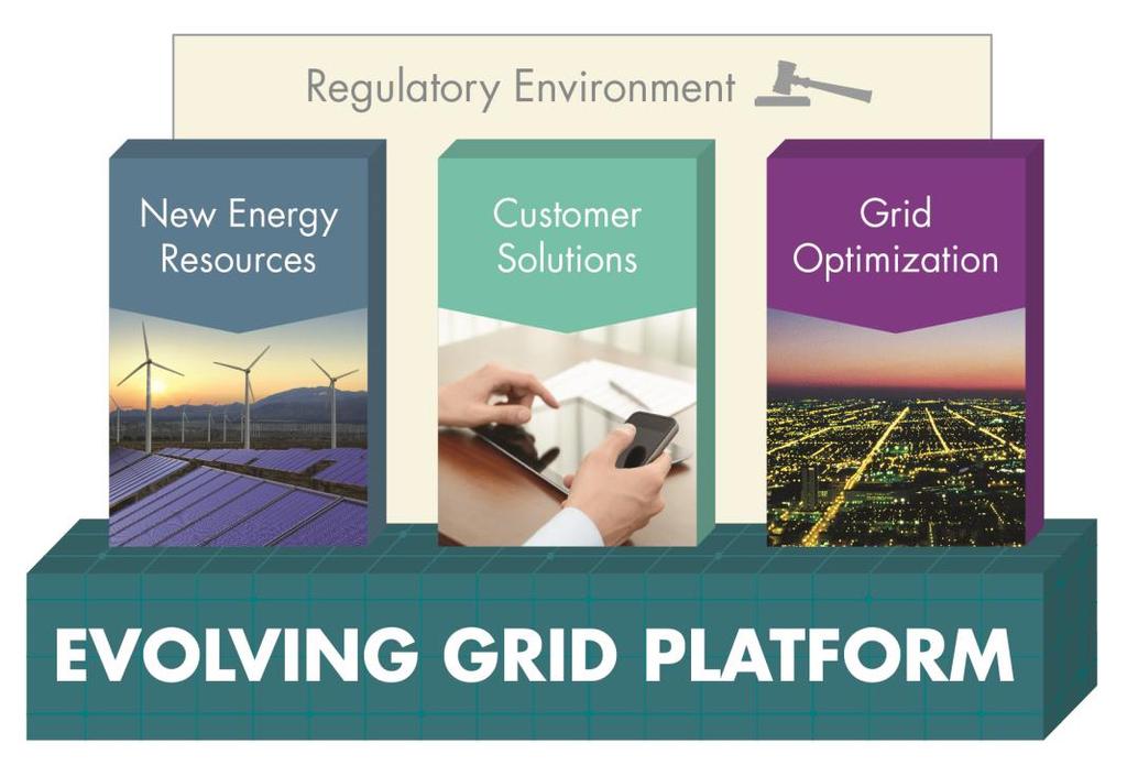 20 Platform grid from Institute for Energy Innovation Evolving to meet critical needs Integrating new resources Serving new customers Optimizing the grid Grid of things Electric providers are