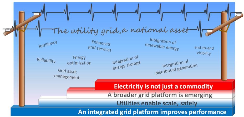 The Platform Grid The most critical critical infrastructure* 3 * According to the Department of Homeland Security, the