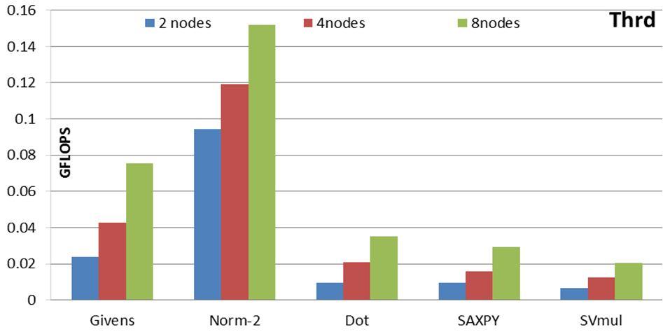 65, 4.60, 3.18, 2.48, and 1.83 are achieved on single node when exploiting both of SIMD and multi-threading techniques on vectors fitted in cache. Thus, the speedups are increased from 1.43, 2.10, 1.
