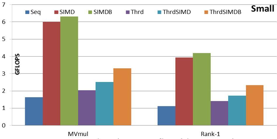 C. SIMD Performance of Level-2 BLAS Due to using SIMD technique, the performances of the matrix-vector multiplication and rank-1 update are improved with increasing matrix sizes fitted in the L2