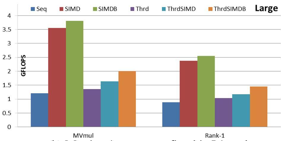 However, on larger matrix sizes (larger than 2000 2000), the performances of MVmul/Rank-1 degrade because of the escalating cache miss rate, as shown in Figure 3b.