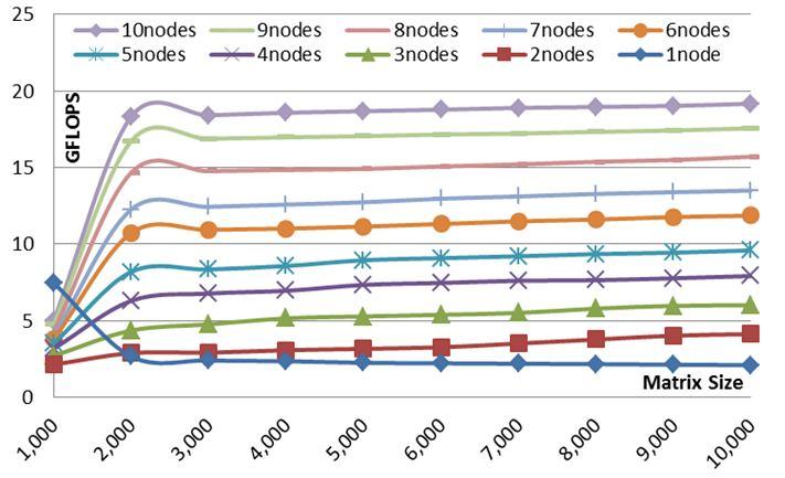 Figure 5d shows the performances in GFLOPS of the multithreaded implementation on 2/4/8/10 nodes, improve to 4.13/7.92/15.70/19.17 GFLOPS on 10,000 10,000.