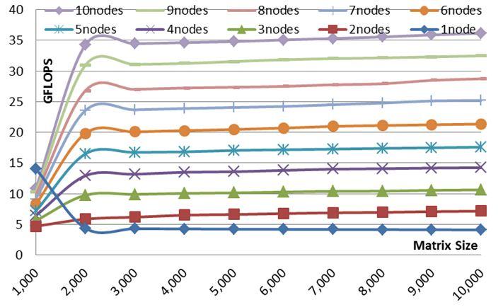 0 are achieved over the sequential implementation on one node. On multiple nodes, applying both of multi-threading and SIMD techniques lead to performances of 7.15 (2 nodes), 14.25 (4 nodes), 28.