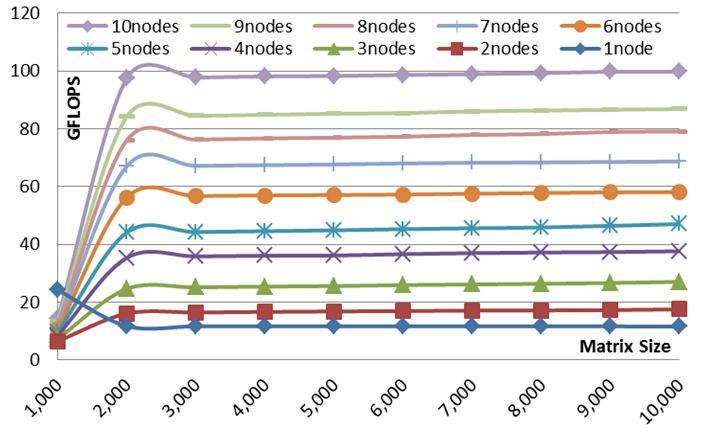 84, respectively, are achieved over the multi-threaded SIMD implementation on a single node. Moreover, speedups over the sequential implementation on the single node are 7.46, 14.86, 29.99, and 37.