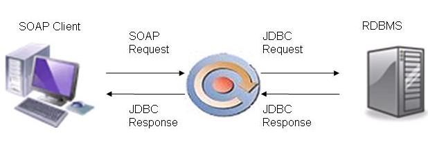 Introduction This document will explain you the Soap to JDBC communication using SAP XI. At sender side SOAP adapter is used and JDBC adapter is used to update the record in the data base table.